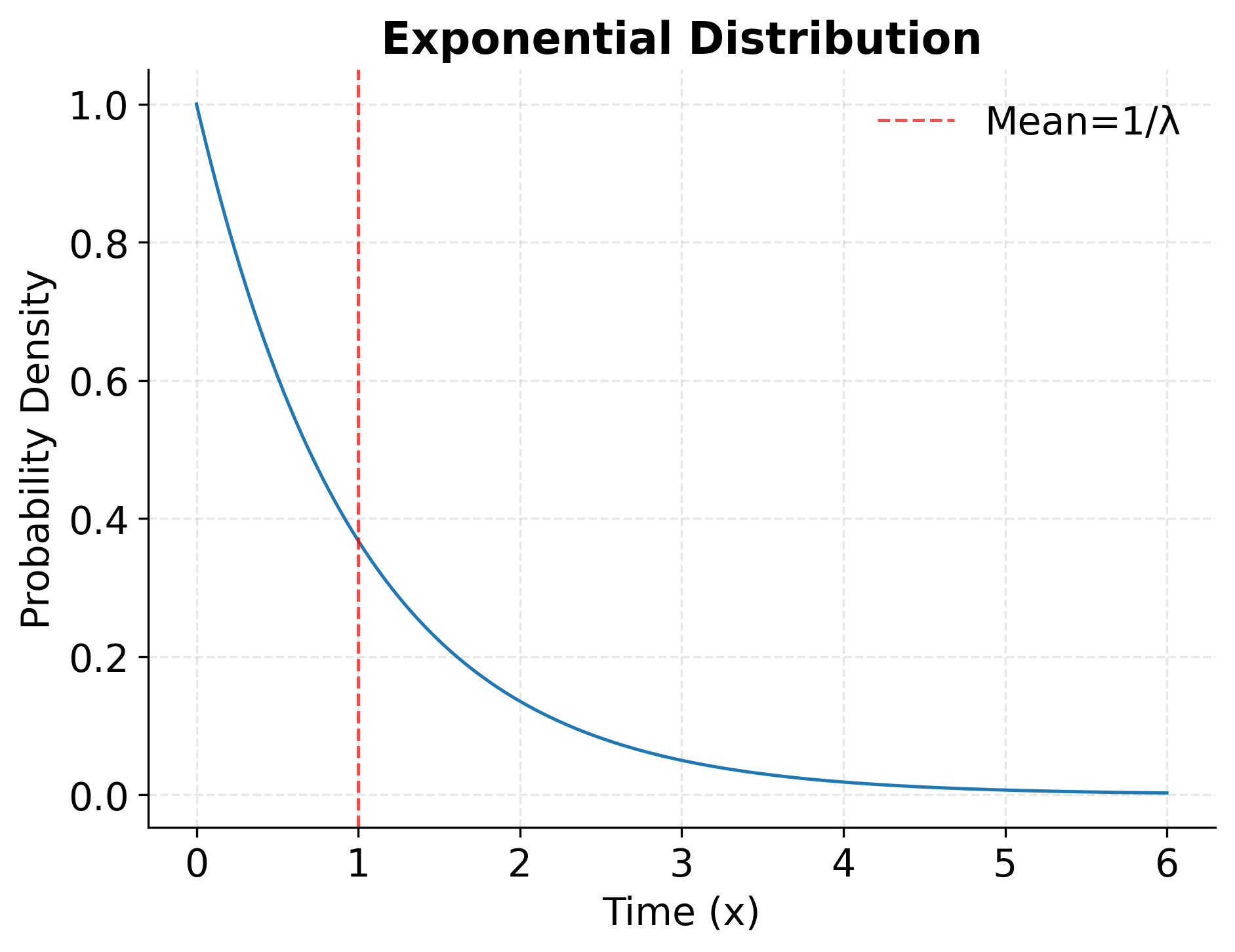 Curve showing exponential distribution with decreasing probability density.