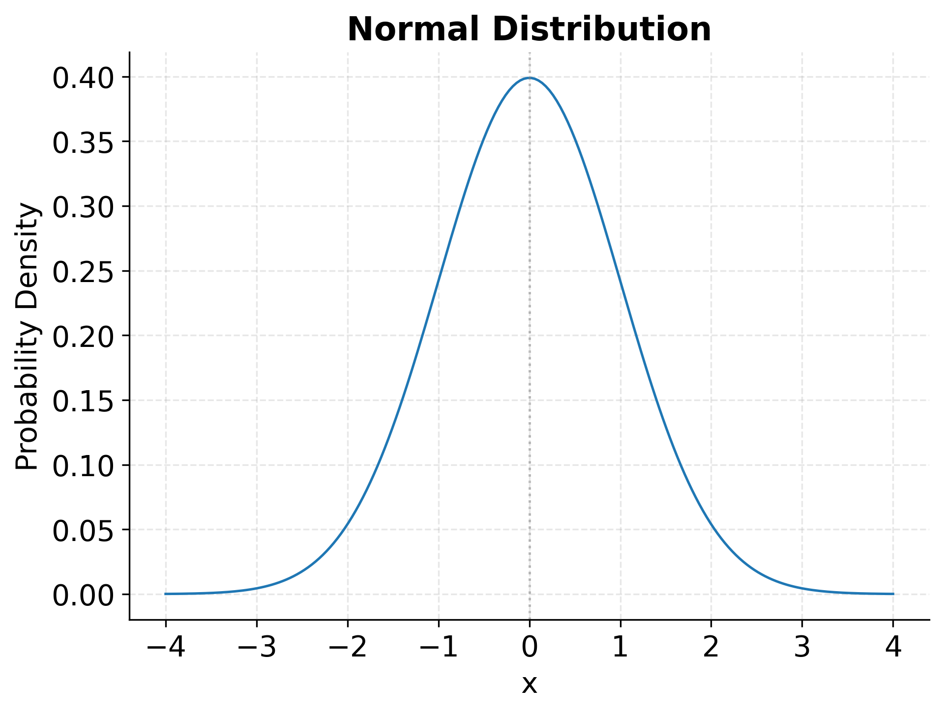 Bell-shaped curve showing standard normal distribution.