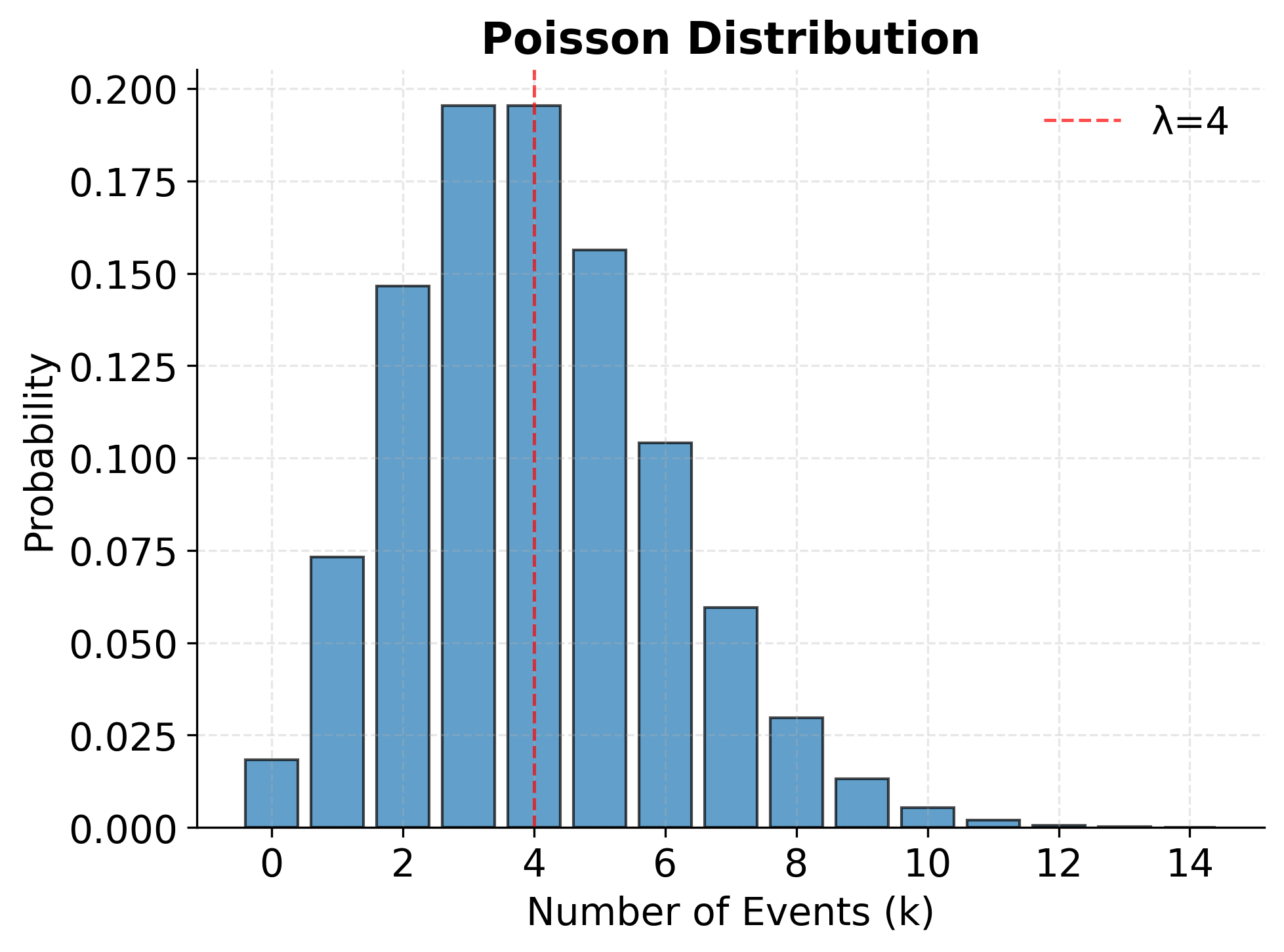 Bar chart showing Poisson distribution with lambda=4.