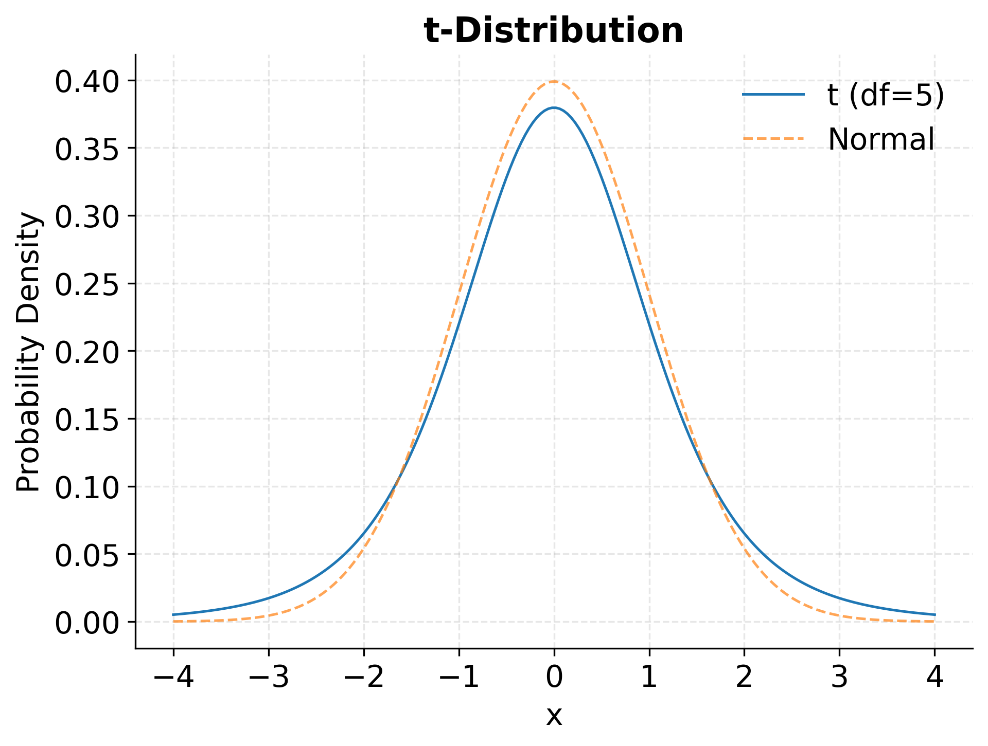 Comparison plot showing t-distribution with heavier tails vs normal distribution.
