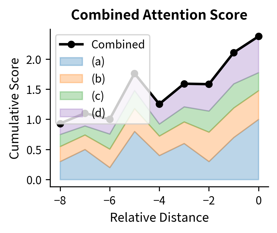 Combined attention score with stacked breakdown showing how content and position terms interact.