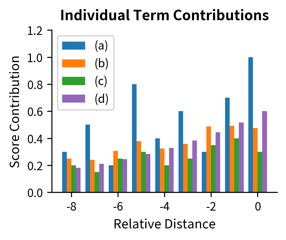 Individual term contributions to attention scores. Each bar shows one of the four terms at each relative distance.