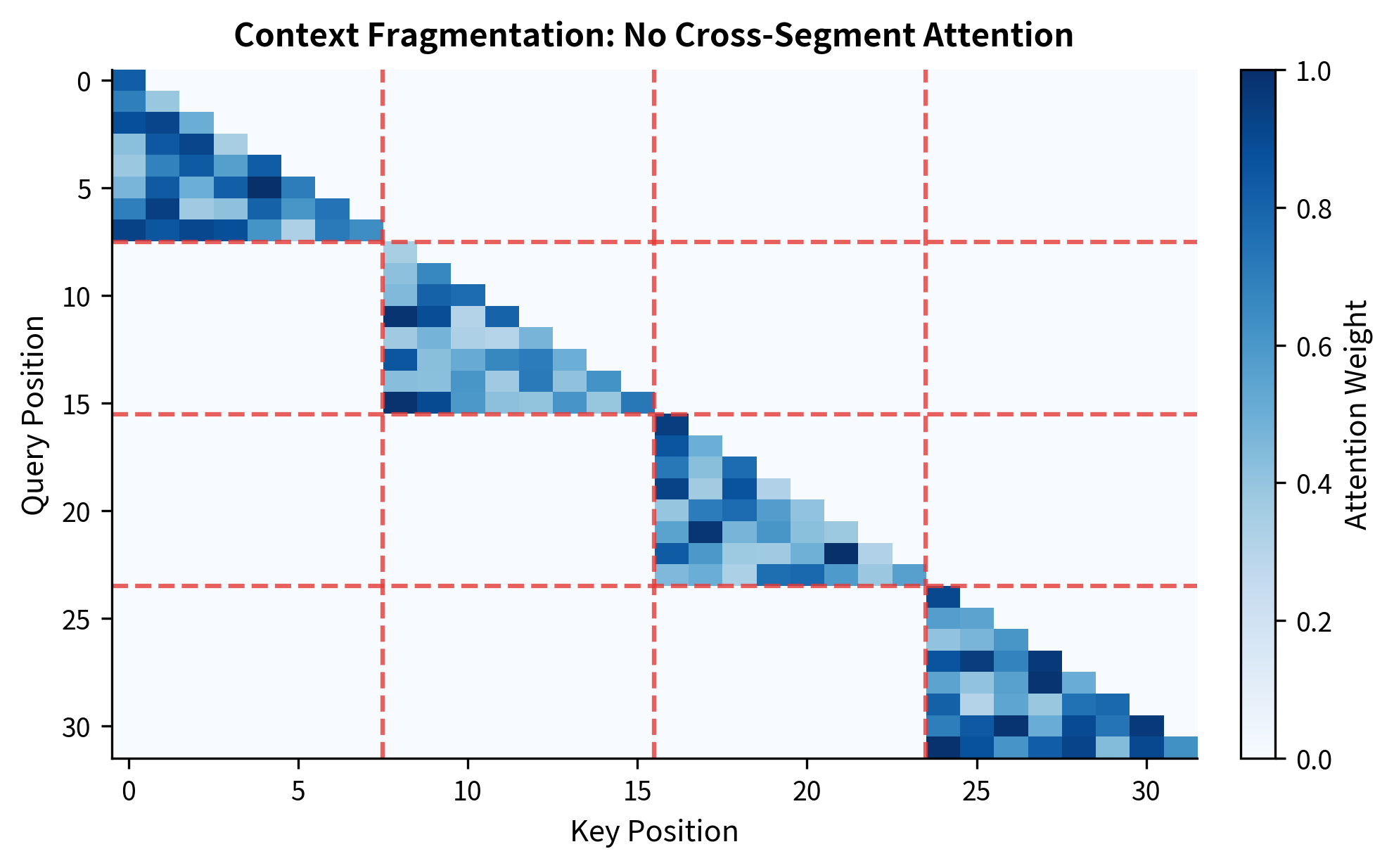 Block diagonal attention pattern showing 4 isolated segments with no cross-segment connections.