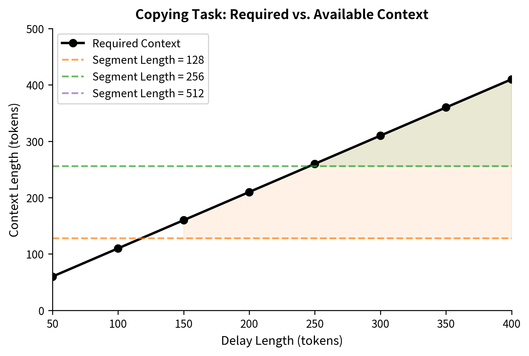 Line plot comparing required context length against segment length threshold, showing failure region for standard transformers.