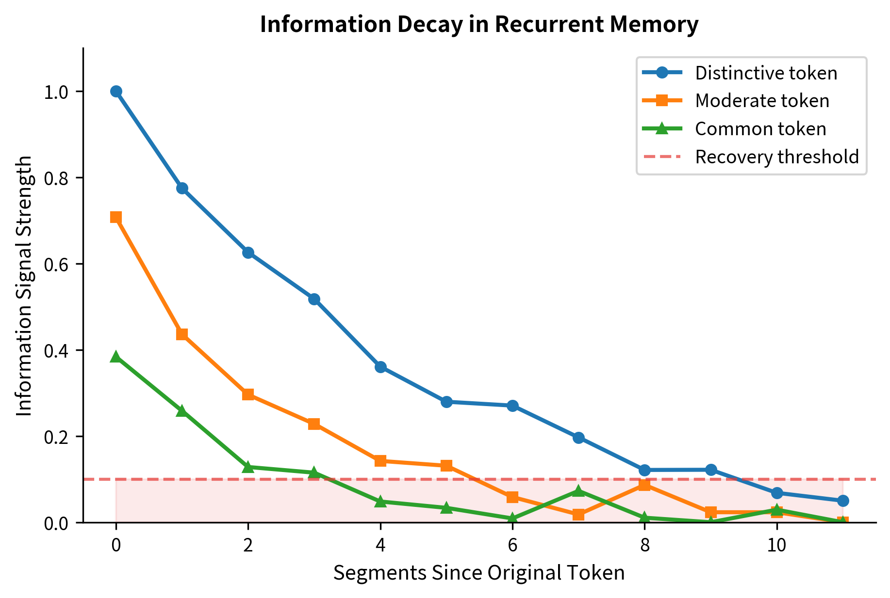 Line plot showing exponential decay of information signal strength across segments for three different initial signal levels.