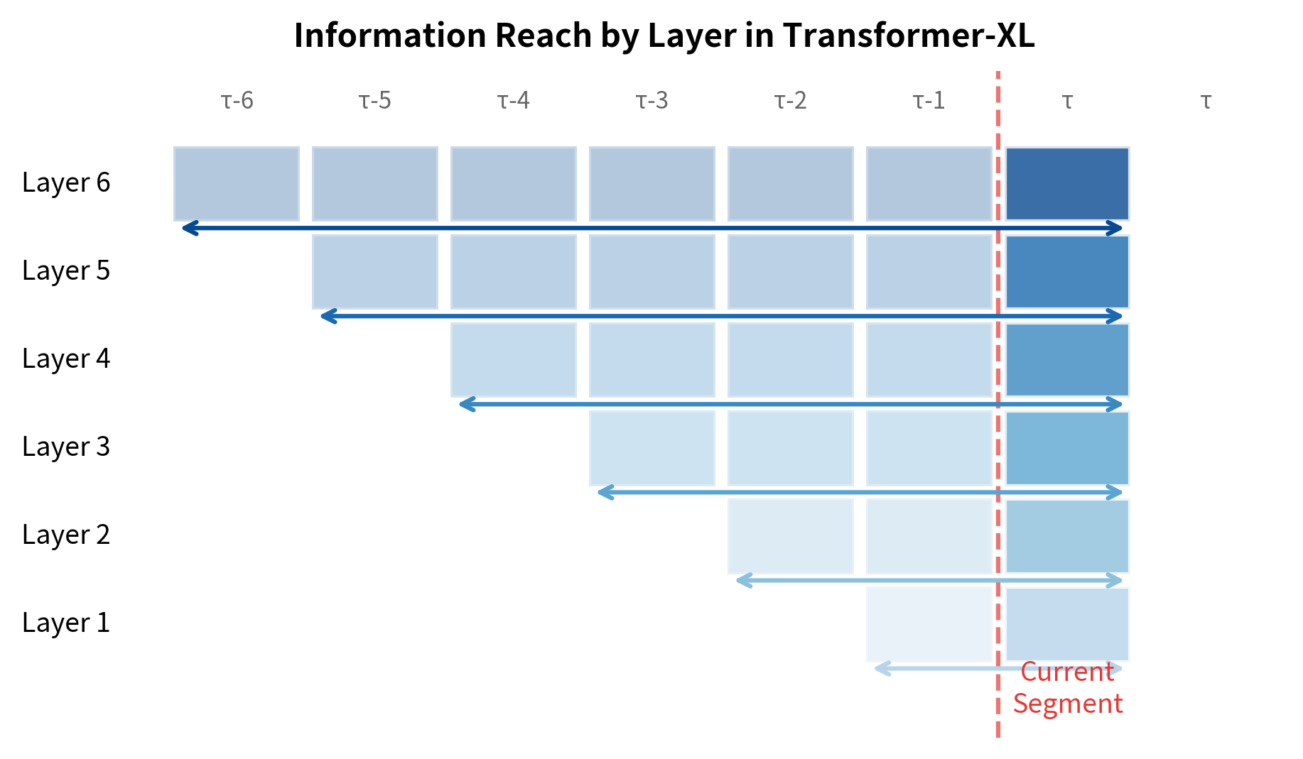 Diagram showing expanding context reach at higher transformer layers, with layer 1 seeing 1 previous segment and layer 6 seeing 6 previous segments.