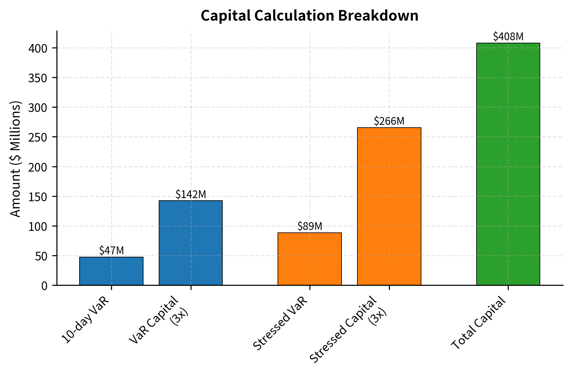 Basel III market risk capital components. The waterfall chart breaks down the total capital requirement into its constituent parts, highlighting the significant impact of the 3x regulatory multipliers.