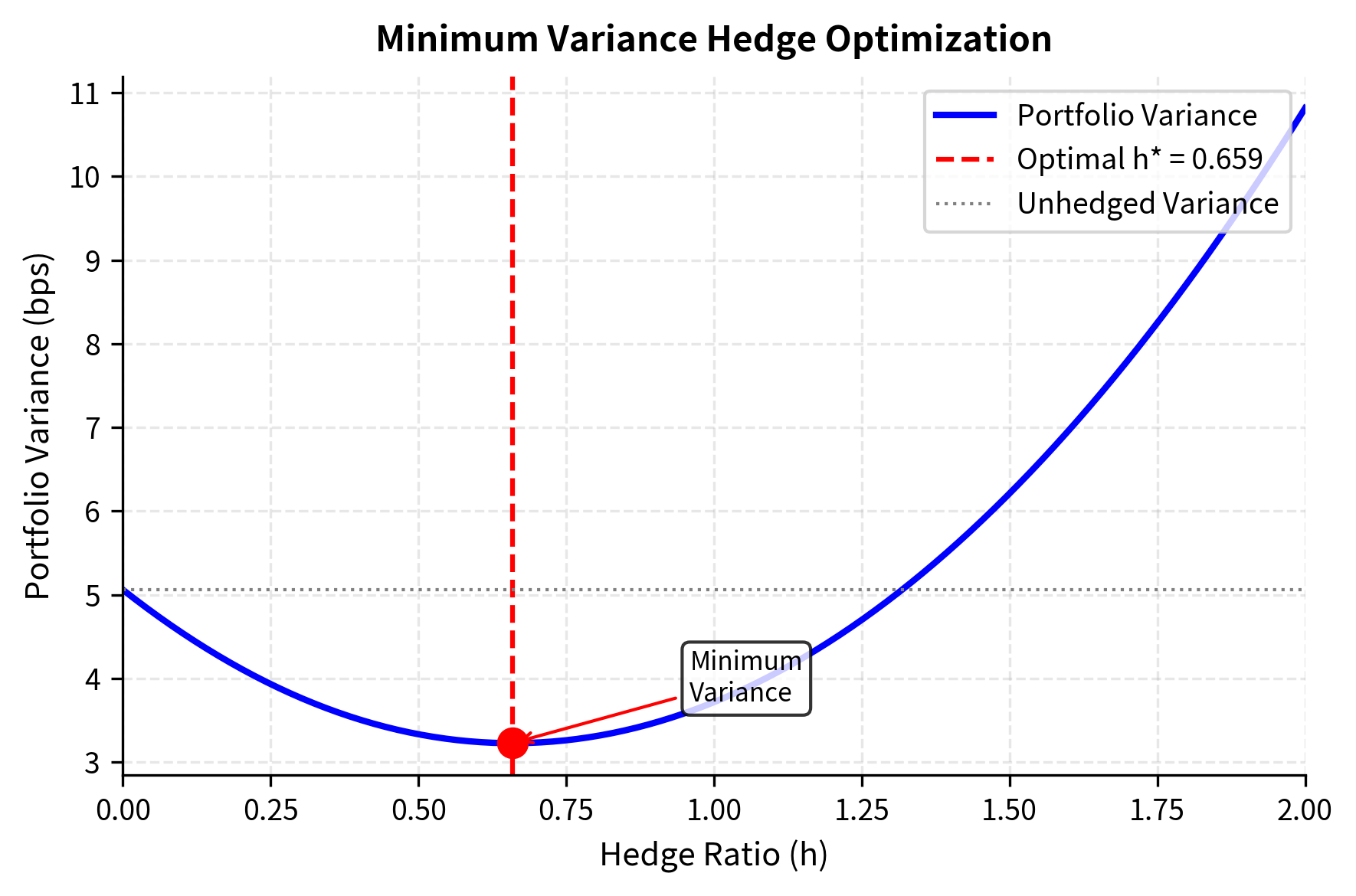 Portfolio variance as a function of hedge ratio. The minimum variance occurs at the optimal hedge ratio (dashed line), where the tradeoff between hedging benefit and basis risk is balanced. Deviating from the optimal ratio in either direction increases portfolio variance.