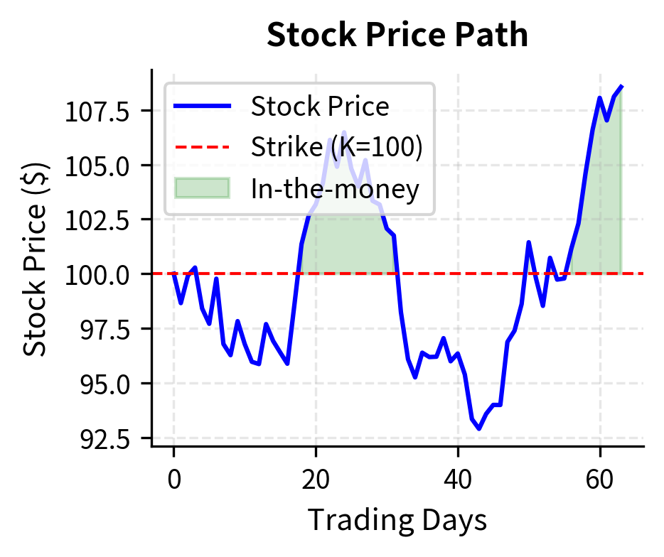 Simulated stock price path relative to the strike price (dashed red line). The asset price fluctuates around the strike before finishing significantly in-the-money, as indicated by the shaded green region.