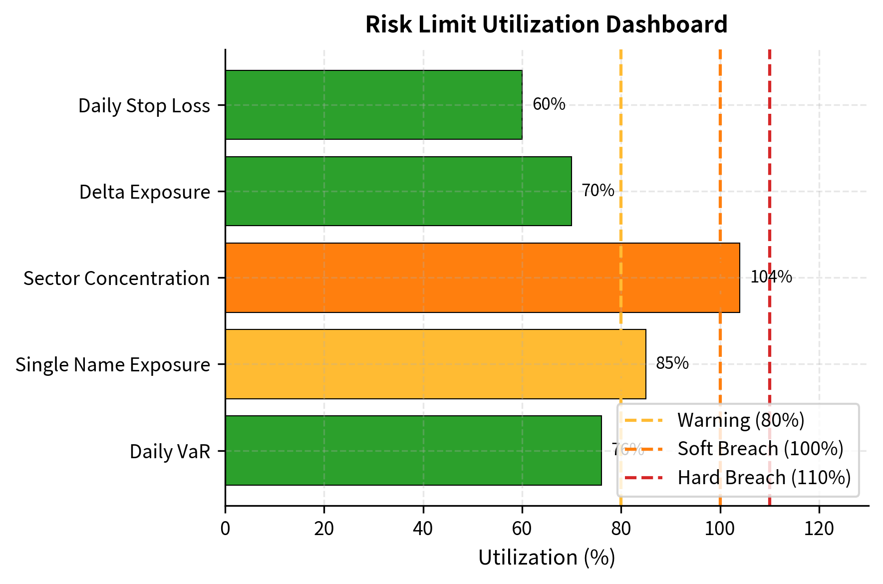 Risk limit utilization dashboard showing current exposure as a percentage of each limit. Horizontal lines indicate warning (80%), soft breach (100%), and hard breach (110%) thresholds. The Sector Concentration limit is in breach, requiring immediate attention.