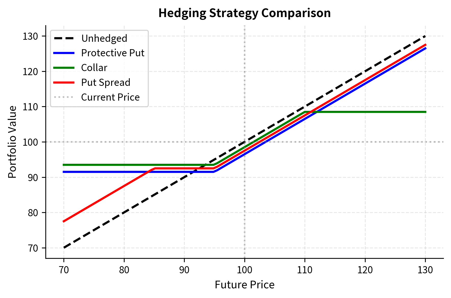 Relationship between correlation and hedging effectiveness (R-squared). Hedging effectiveness equals the square of the correlation coefficient, meaning a correlation of 0.85 yields only 72% variance reduction. This demonstrates why cross-hedging with imperfect instruments always leaves residual basis risk.