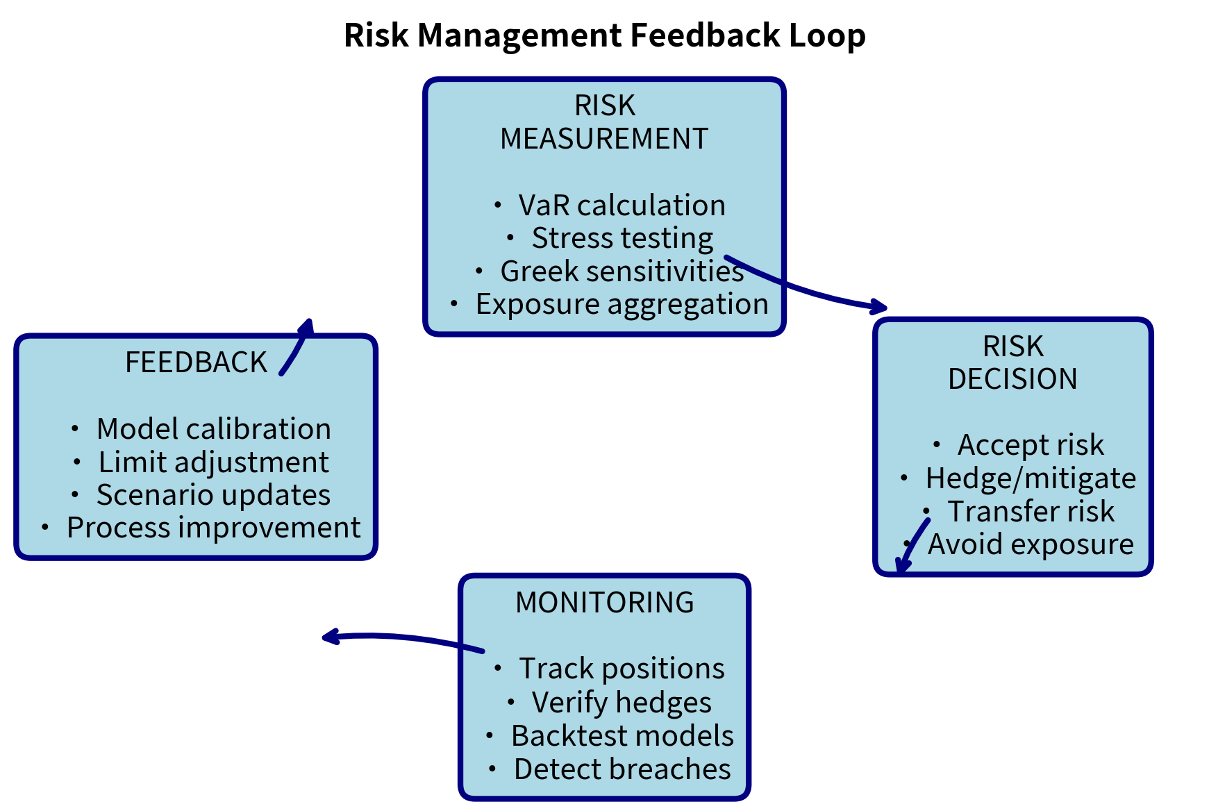 Circular flow diagram showing four stages: Risk Measurement, Risk Decision, Monitoring, and Feedback connecting in a continuous loop.