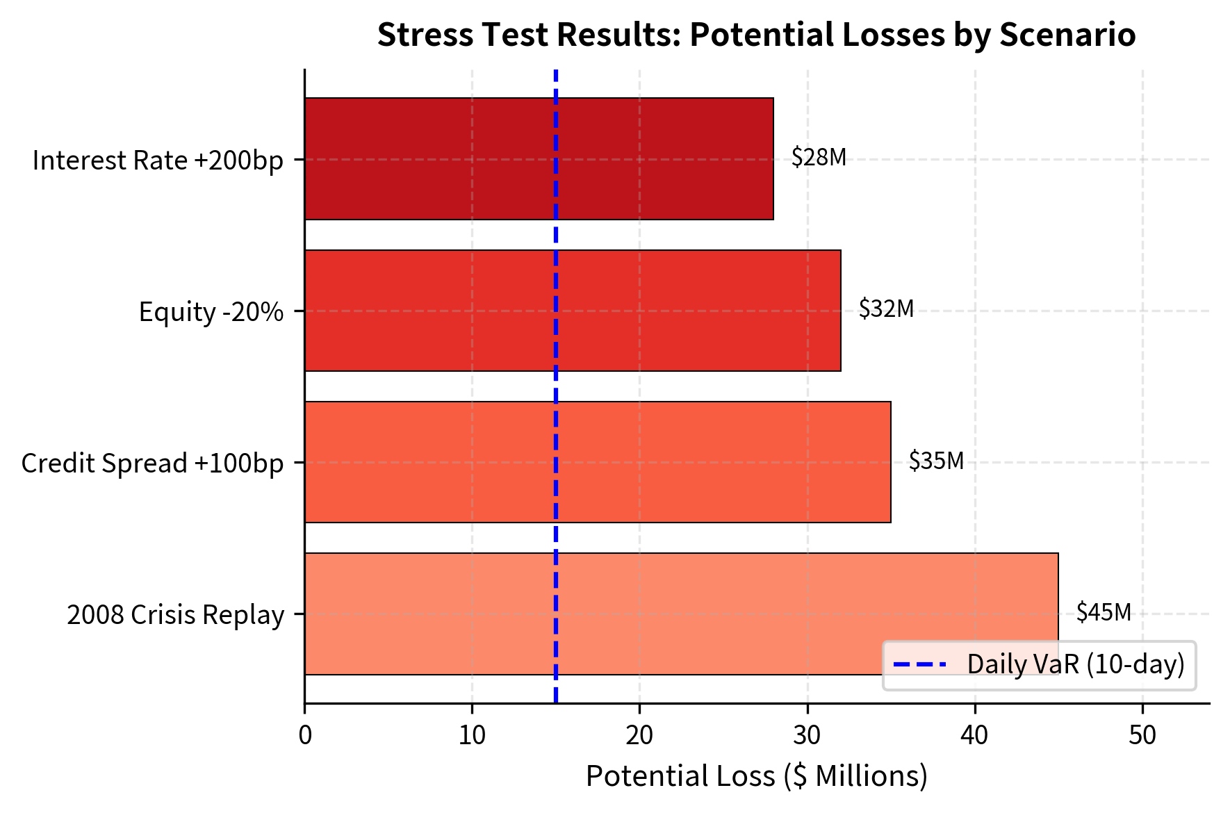 Stress test results showing potential losses under four adverse scenarios. The 2008 Crisis Replay scenario poses the largest risk at $45M potential loss, highlighting the importance of maintaining adequate capital buffers for tail events.