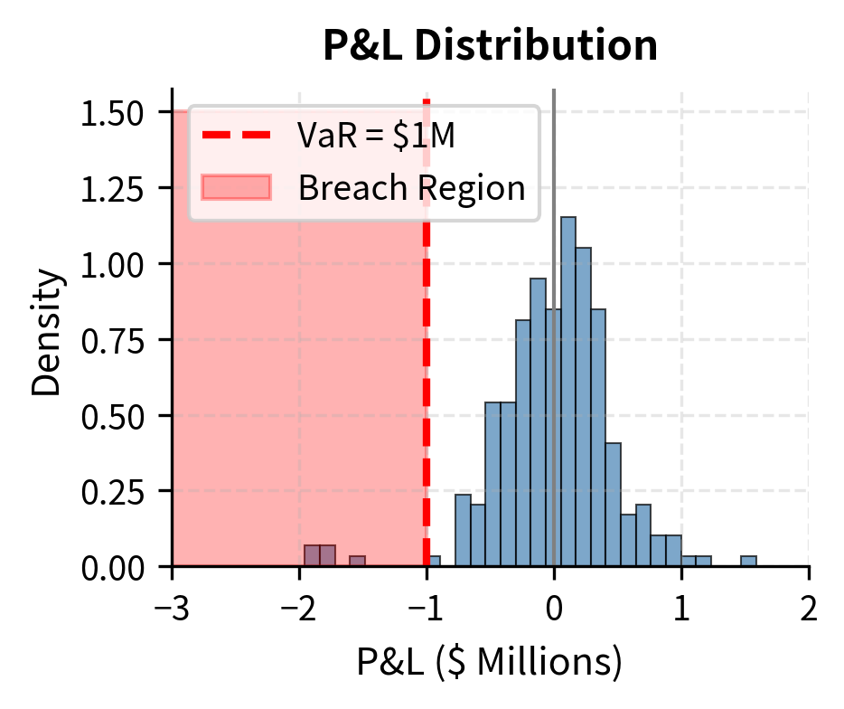 Distribution of Daily P&L relative to the VaR threshold. The histogram shows a heavy left tail where realized losses exceed the 1M USD VaR estimate, visually representing the model's 99% confidence boundary.