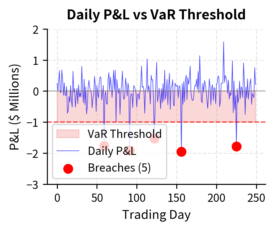 Daily P&L versus VaR threshold (dashed red line) over one year. Five breaches occur during the period, shown as red dots, placing the model performance in the Basel yellow zone.