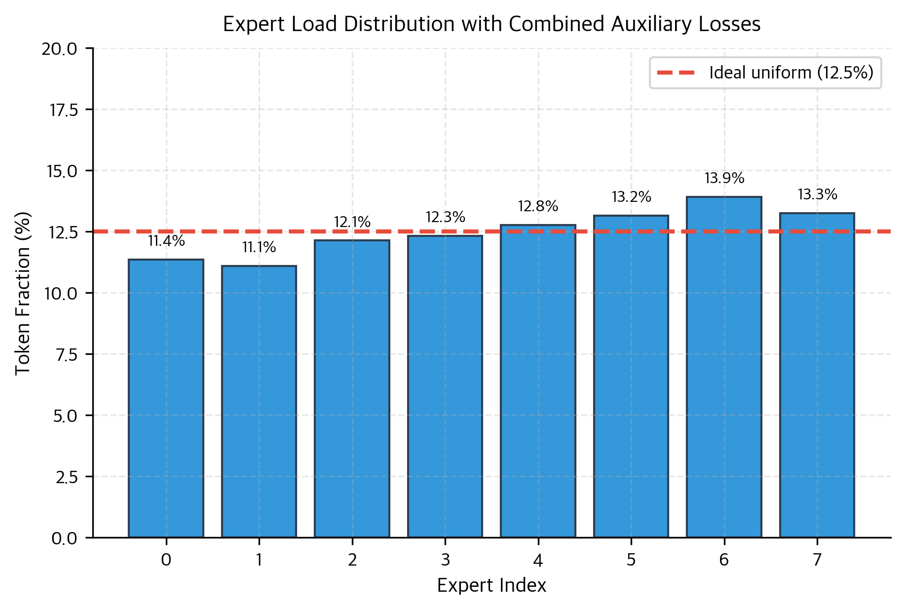 Bar chart showing token fraction percentage for each of eight experts (Expert 0-7) after training with combined auxiliary losses. All bars are close to 12.5% (ideal uniform distribution marked by red dashed line), with individual percentages annotated on each bar. The near-uniform distribution confirms that load balancing loss and z-loss together effectively prevent expert collapse and maintain balanced utilization.