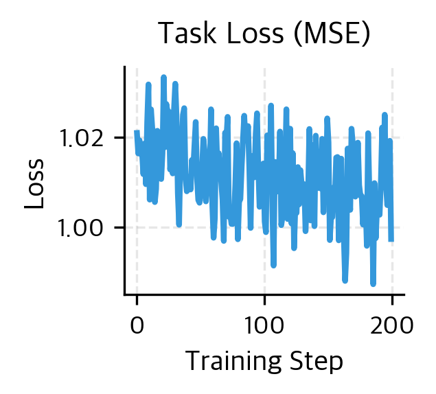 Three side-by-side line plots showing training progression over 200 steps. Left panel shows task loss (blue line) decreasing steadily from initial value. Center panel shows load balancing loss (red line) quickly reaching stable equilibrium value. Right panel shows z-loss (green line) stabilizing at low value, indicating both auxiliary losses maintain routing stability without interfering with model learning.