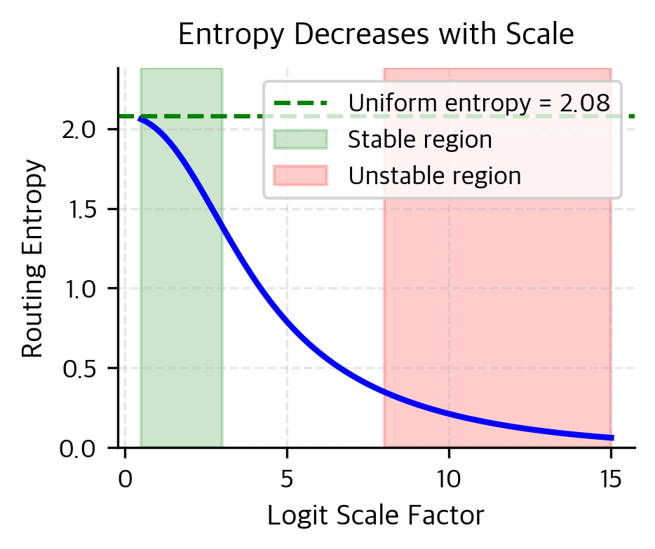 Two side-by-side line plots showing z-loss effects on routing behavior. Left panel shows routing entropy (blue line) decreasing from maximum entropy (green dashed line at 2.08) toward zero as logit scale increases from 0.5 to 15, with green shaded region (0.5-3) labeled stable and red shaded region (8-15) labeled unstable. Right panel shows maximum routing probability (red line) increasing from uniform probability (green dashed line at 0.125) toward near-deterministic routing (red dotted line at 0.99), confirming that large logits create overconfident routing.