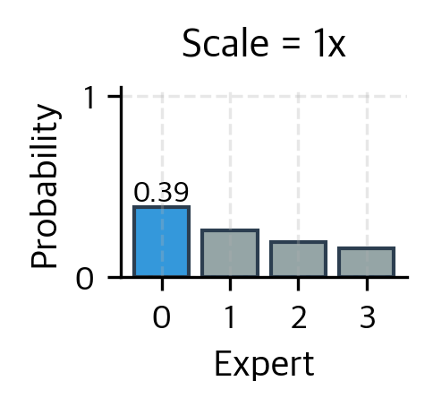 Four bar charts arranged horizontally showing probability distributions across four experts at increasing logit scales (1x, 2x, 5x, 10x). As scale increases, probability mass concentrates on Expert 0 (blue bar), with probabilities rising from 0.35 to 0.99, while other experts receive diminishing probability, demonstrating how logit drift leads to overconfident routing decisions.