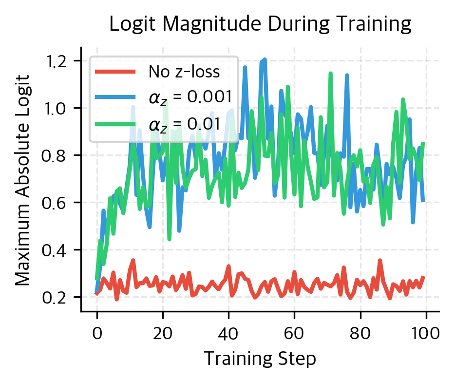 Two side-by-side line plots comparing training dynamics with and without z-loss. Left panel shows maximum absolute logit magnitude over 100 training steps: red line (no z-loss) grows unboundedly, while blue and green lines (with z-loss coefficients 0.001 and 0.01) remain bounded, demonstrating z-loss prevents logit drift. Right panel shows z-loss values stabilizing over training steps for the two regularized cases, confirming effective constraint satisfaction.