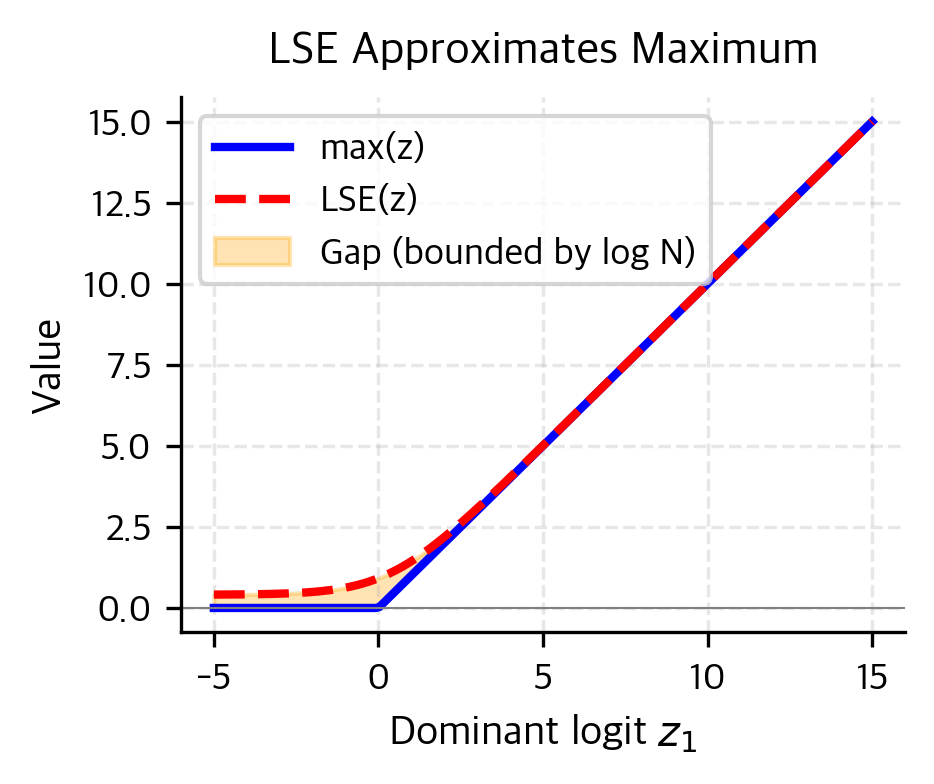 Two side-by-side line plots comparing log-sum-exp (LSE) and maximum functions. Left panel shows LSE (red dashed line) smoothly tracking the maximum logit (blue solid line) as the dominant logit varies from -5 to 15, with an orange shaded region showing the bounded gap between them. Right panel shows the gap magnitude (orange line) remaining below the theoretical bound log(N) = 1.39 (red dashed line), confirming LSE closely approximates the maximum while remaining differentiable.