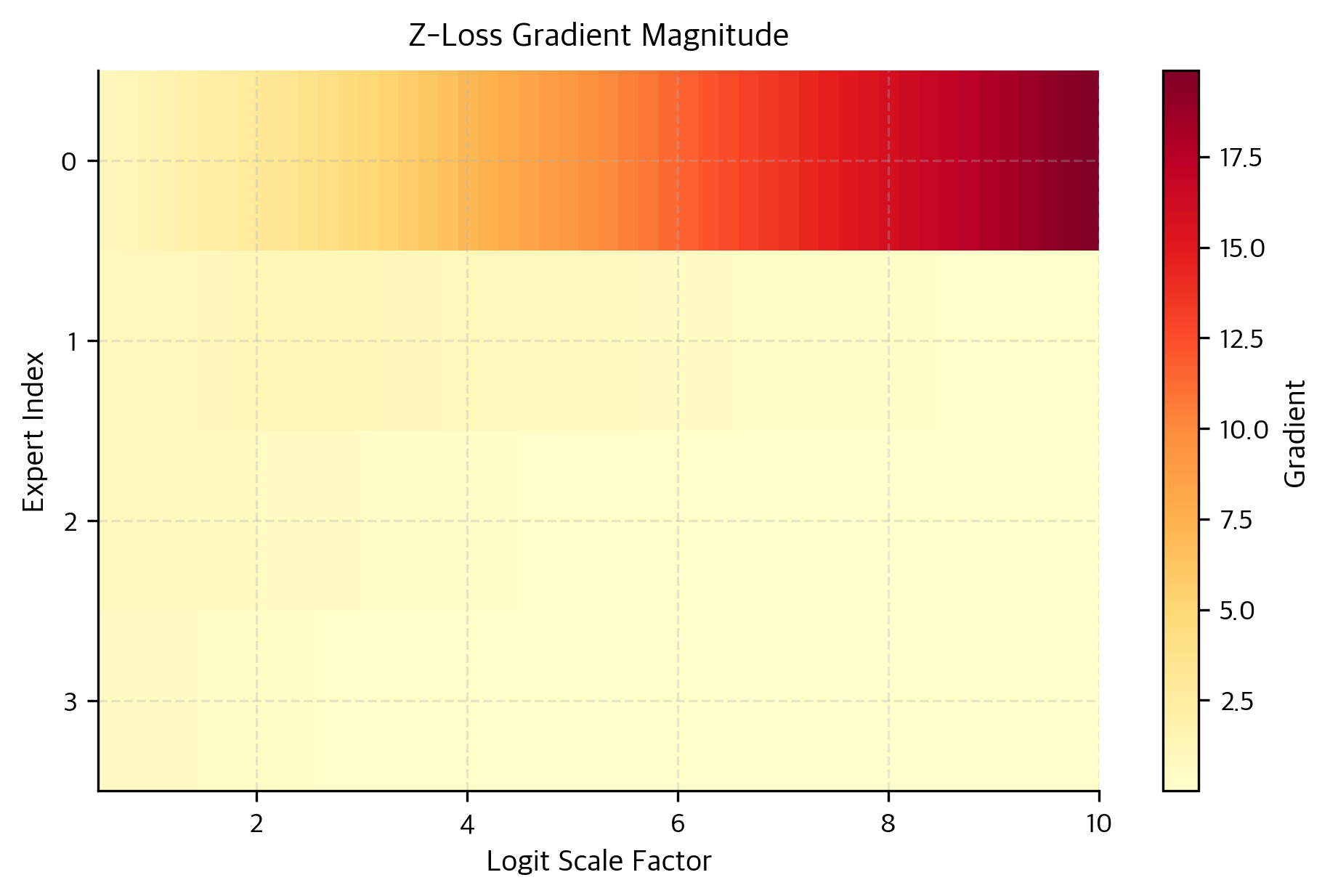 Heatmap with color intensity representing z-loss gradient magnitudes across four experts (vertical axis) and logit scale factors from 0.5 to 10 (horizontal axis). Gradient values increase from yellow (low) to dark red (high) as scale increases. Expert 0 (top row) shows the highest gradients at large scales, indicating z-loss provides strongest corrective pressure on the dominant expert's logits where instability risk is greatest.