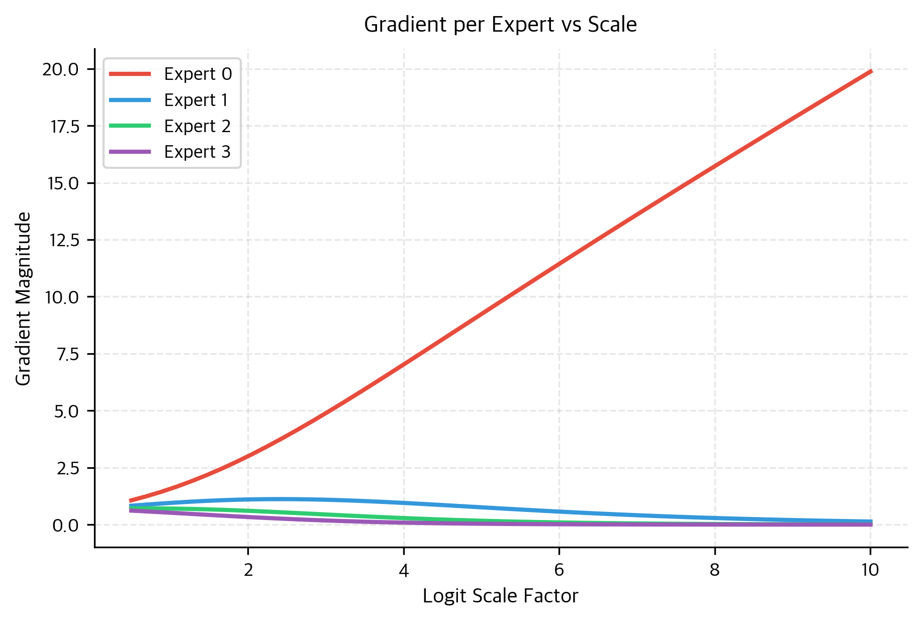 Line plot showing z-loss gradient magnitudes for four experts (Expert 0 in red, Experts 1-3 in blue, green, purple) as logit scale factor increases from 0.5 to 10. Expert 0's gradient (red line) grows most rapidly, reaching highest values, while other experts show slower growth, demonstrating that z-loss concentrates corrective pressure on experts with highest routing probabilities and largest logits.