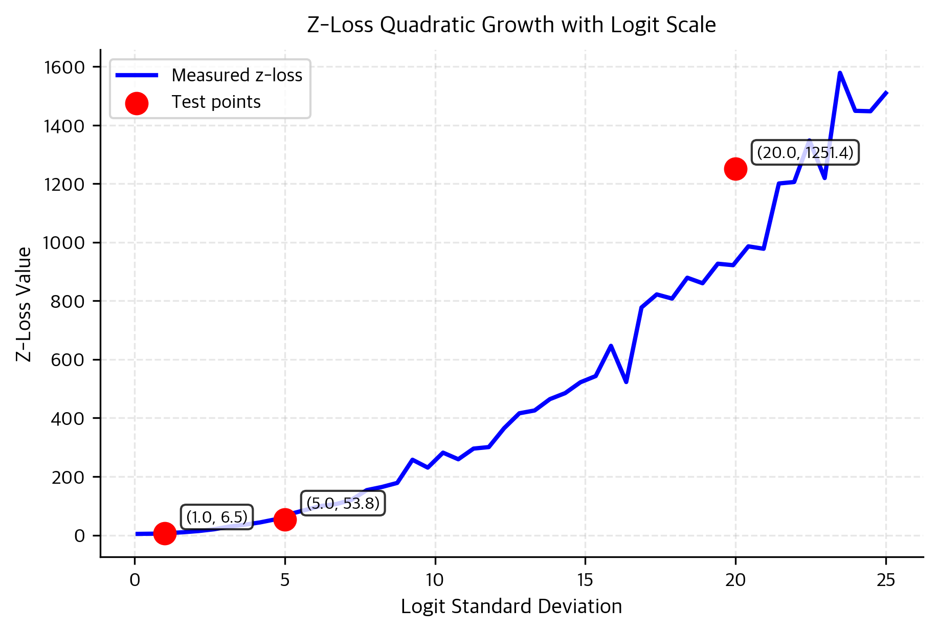 Line plot showing z-loss value (blue line) increasing quadratically as logit standard deviation increases from 0.1 to 25. Three red scatter points mark test values at standard deviations 1.0, 5.0, and 20.0 with annotated coordinates, demonstrating the rapid growth: small logits (std=1.0) produce low z-loss, while large logits (std=20.0) produce dramatically higher z-loss, providing strong incentive to keep logits bounded.
