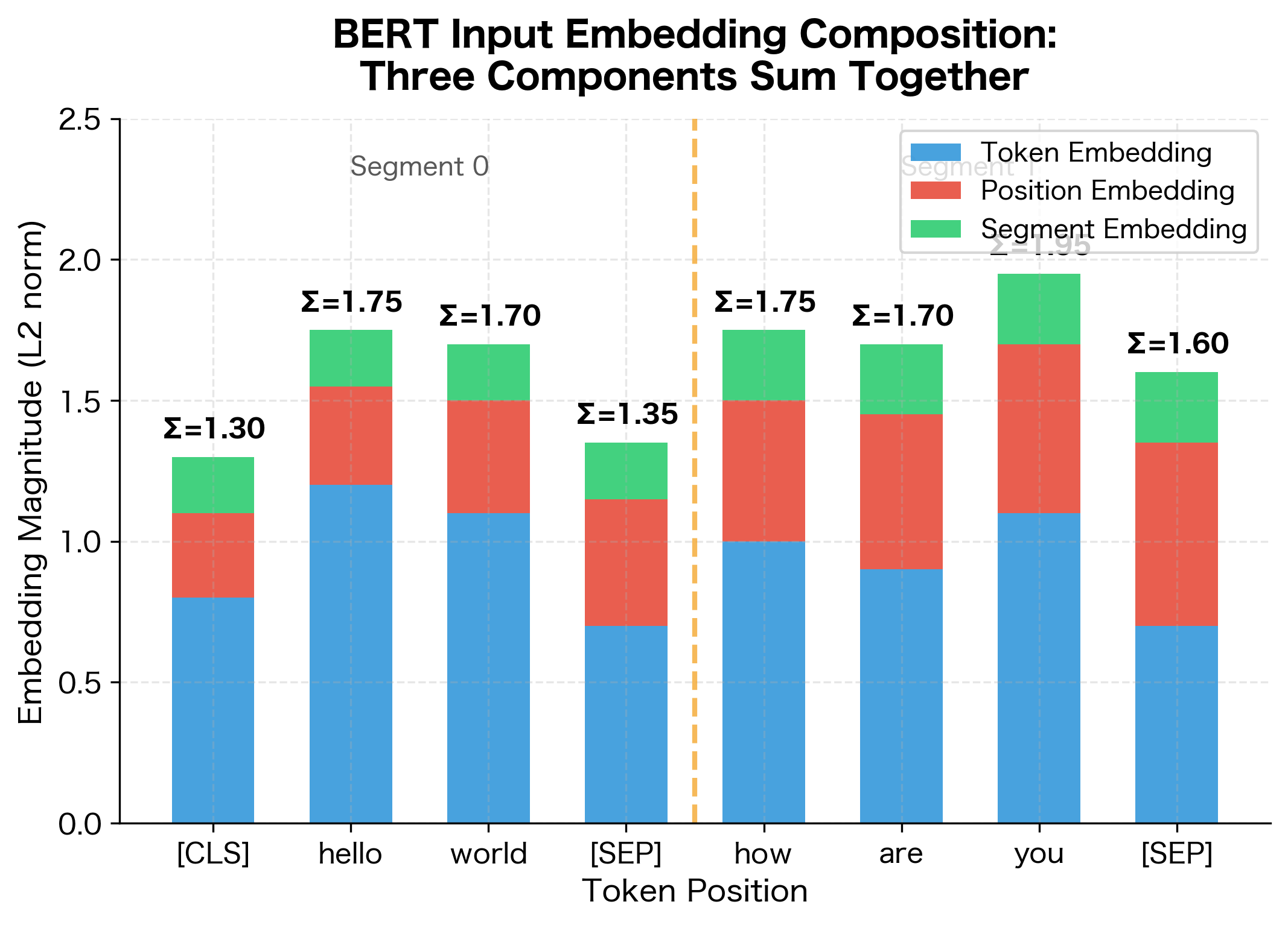 Bar chart showing the three embedding components for each position in a sample sequence, with annotations showing the final sum.