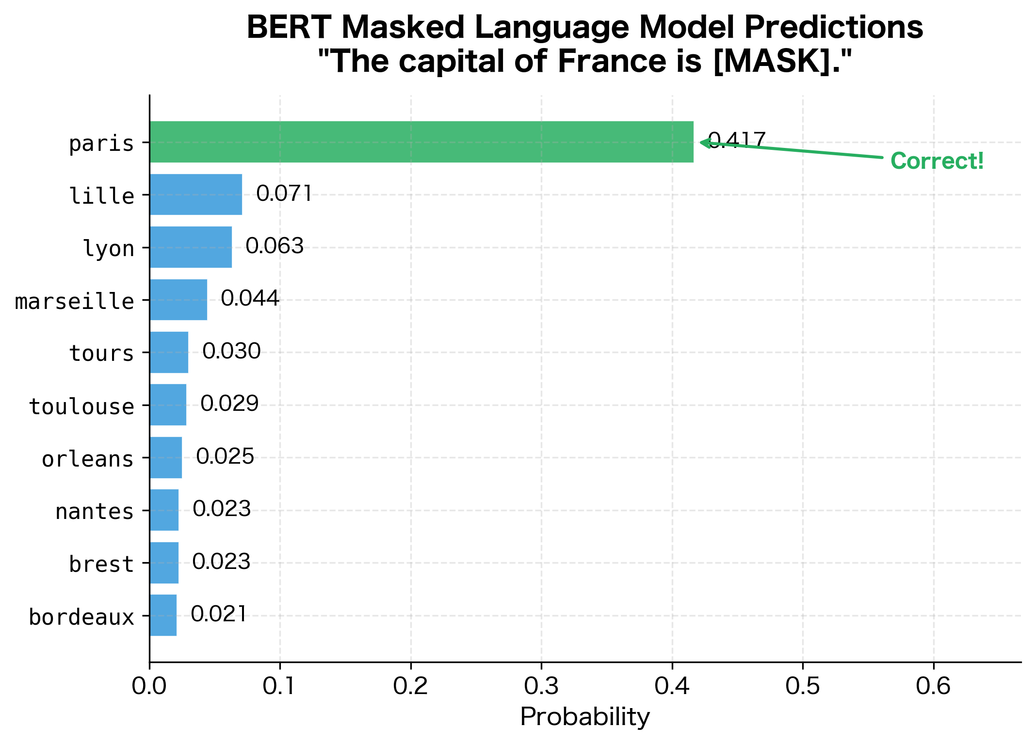 Horizontal bar chart showing predicted tokens and their probabilities, with 'paris' having the highest probability.