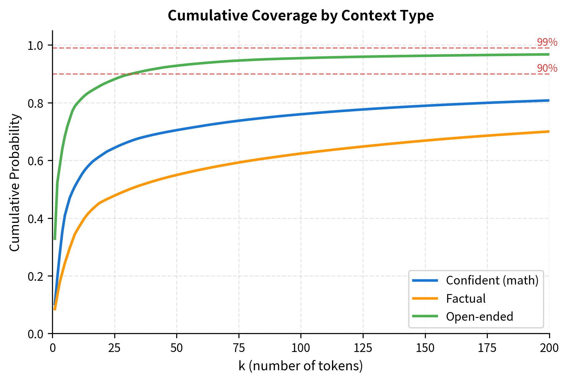 Line plot showing cumulative probability curves for three prompts, demonstrating different coverage rates.