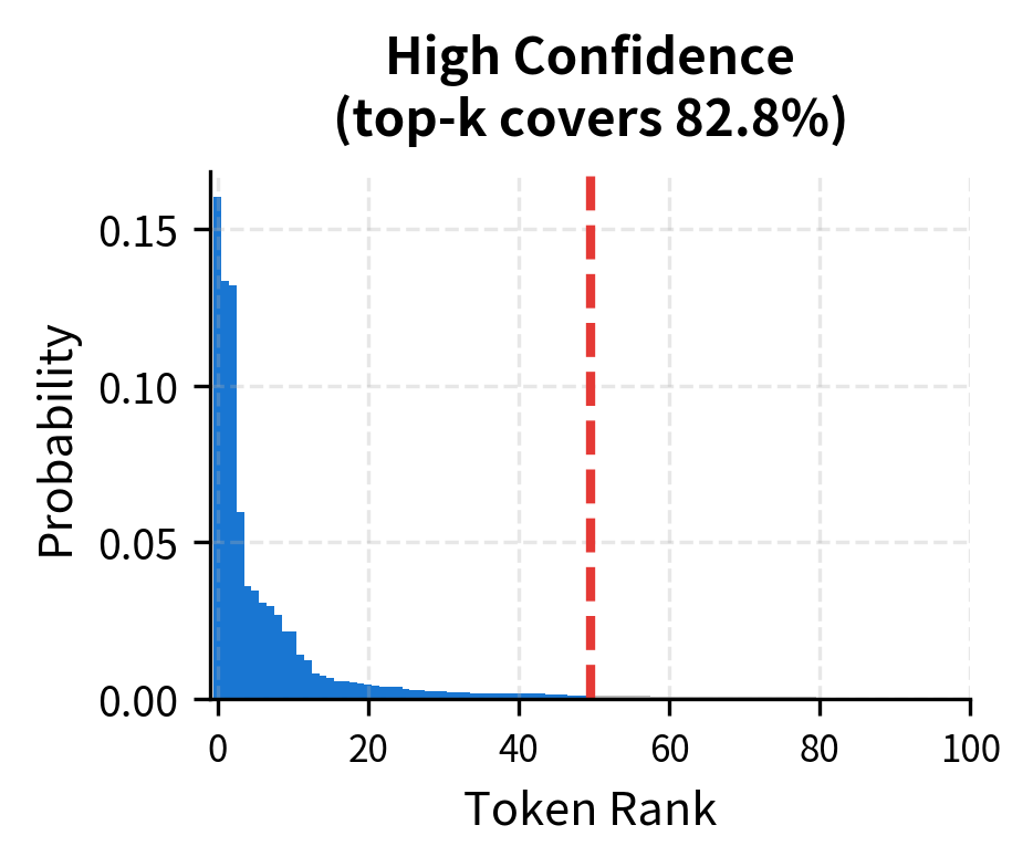 High confidence context: k=50 includes many unnecessary low-probability tokens when the model is already certain.