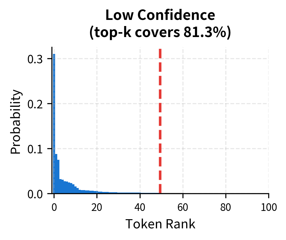 Low confidence context: k=50 may exclude viable options when probability is spread more evenly.