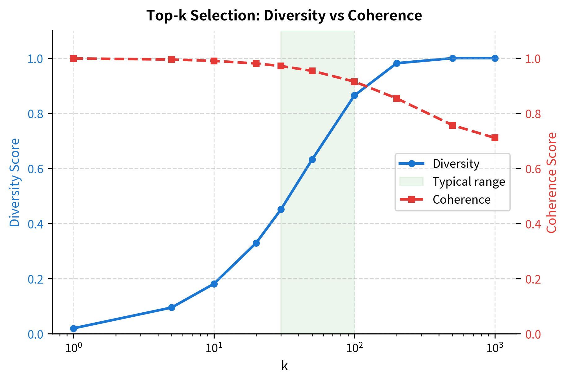 Line plot showing diversity increasing and coherence decreasing as k increases, with optimal zone highlighted.