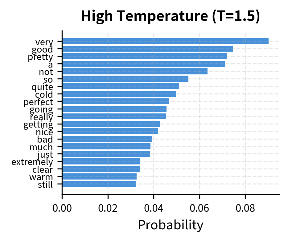 High temperature (T=1.5) flattens the distribution, spreading probability more evenly across all 20 kept tokens.