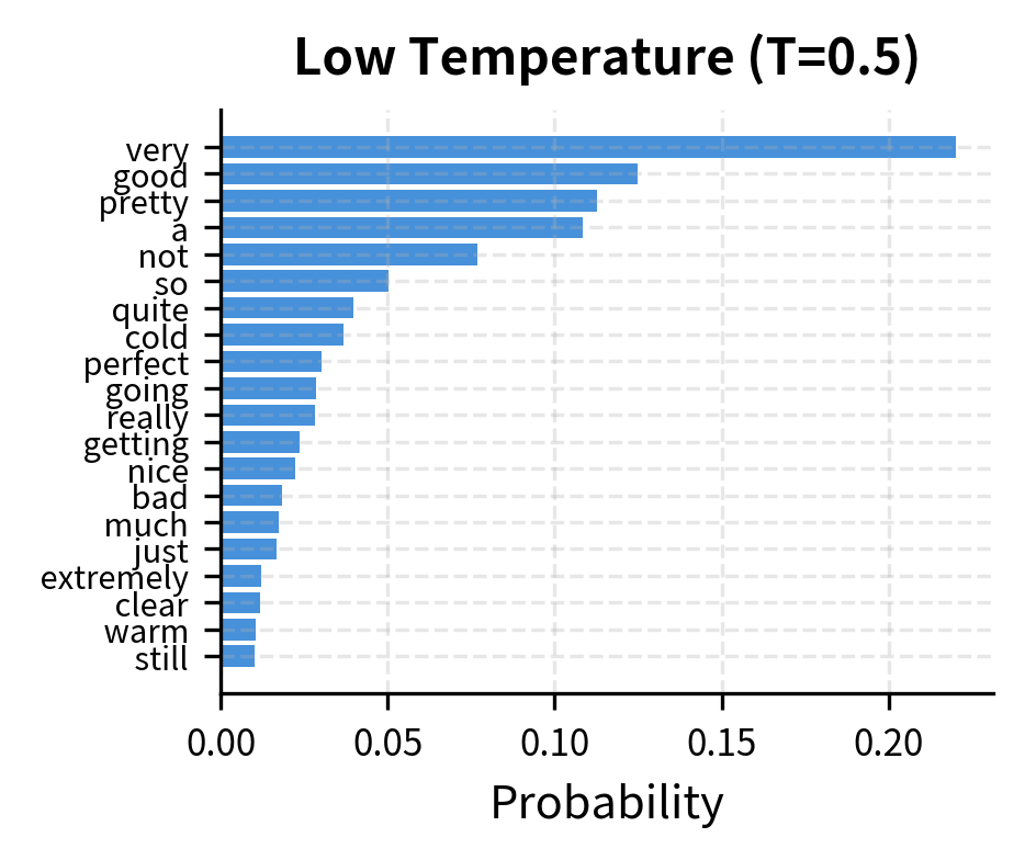 Low temperature (T=0.5) concentrates probability in top tokens, making k=20 effectively sample from fewer options.