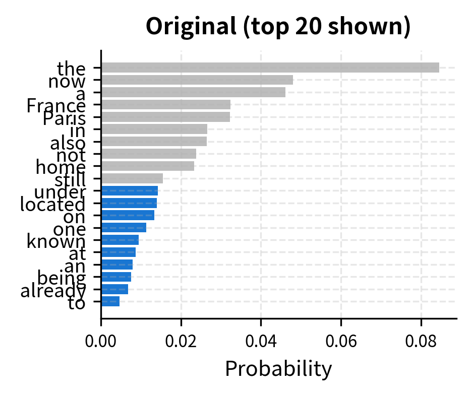 Original distribution (top 20 tokens shown). Blue bars indicate tokens kept in top-10, gray bars are truncated.