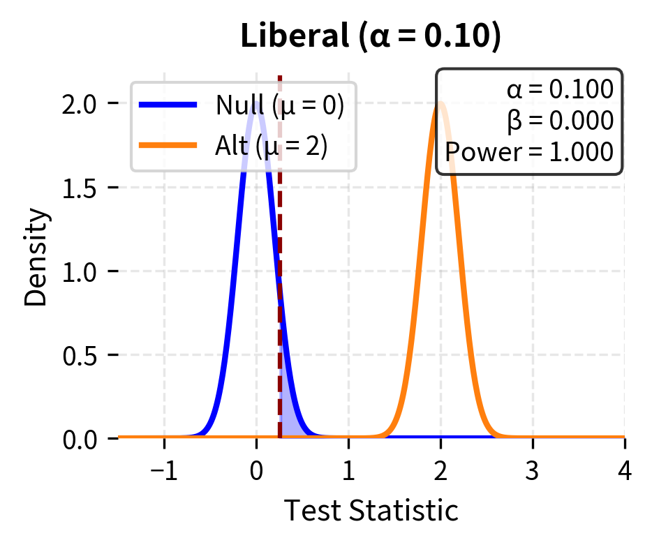 Liberal threshold (α = 0.10) showing the tradeoff between Type I and Type II errors. Moving the critical value changes the balance between error types.