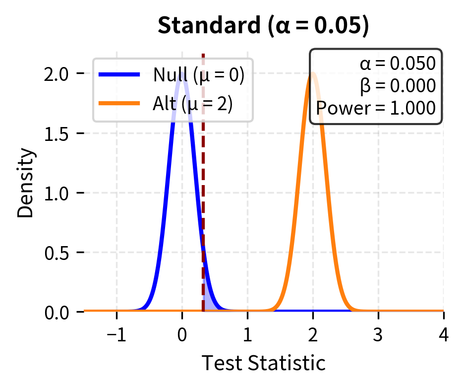 Standard threshold (α = 0.05) showing the tradeoff between Type I and Type II errors. Moving the critical value changes the balance between error types.