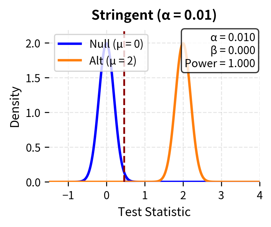 Stringent threshold (α = 0.01) showing the tradeoff between Type I and Type II errors. Moving the critical value changes the balance between error types.