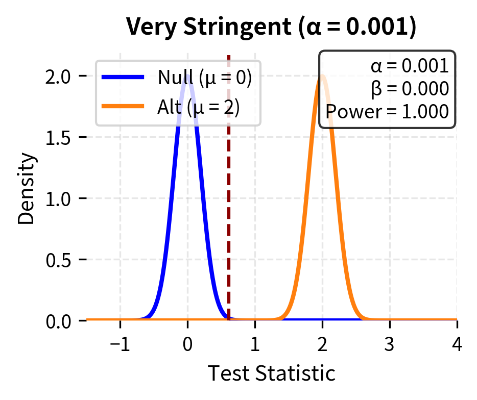 Very stringent threshold (α = 0.001) showing the tradeoff between Type I and Type II errors. Moving the critical value changes the balance between error types.