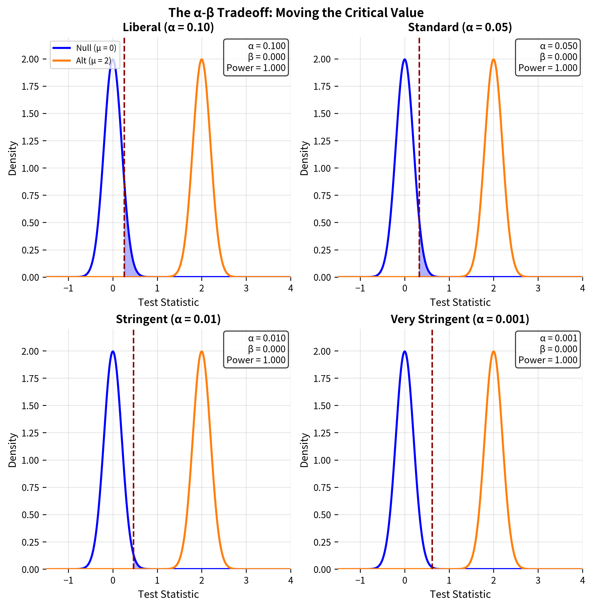 Interactive visualization showing how changing the critical value affects both error types.