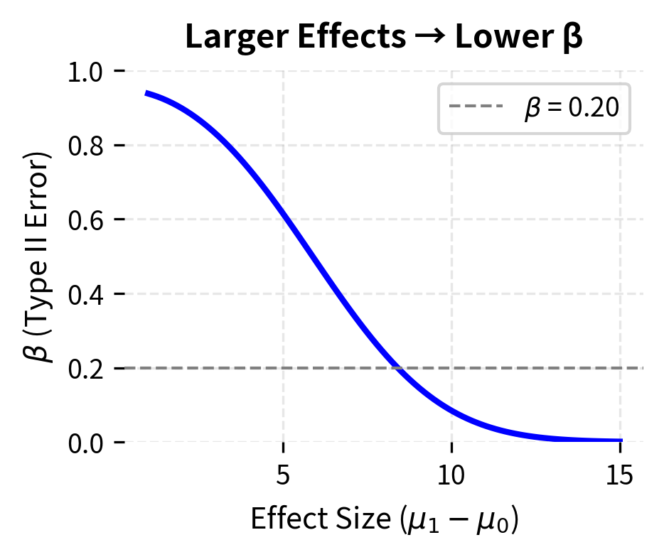 Larger effect sizes reduce β. The conventional target of β = 0.20 (80% power) is shown as a dashed line.