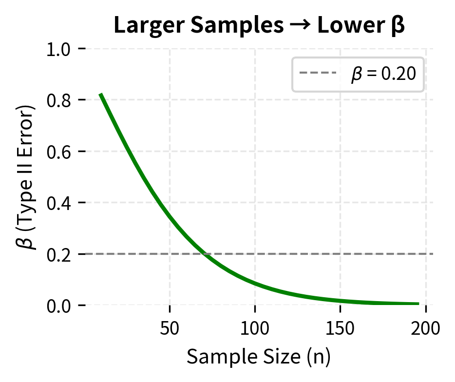 Larger sample sizes reduce β. The conventional target of β = 0.20 (80% power) is shown as a dashed line.