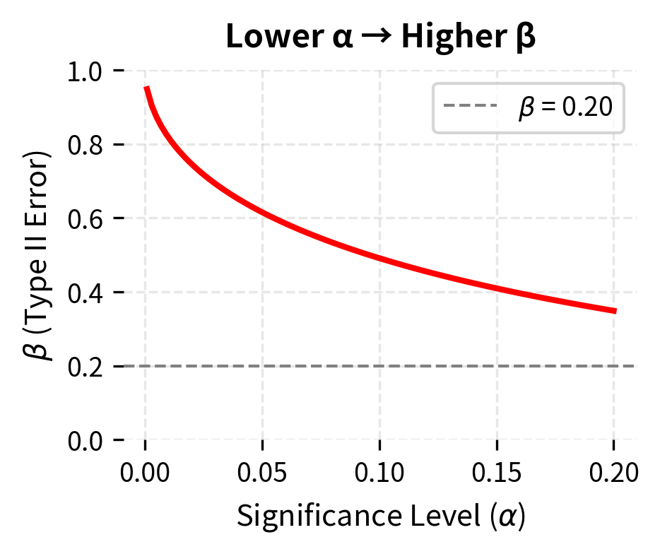 Lower significance levels increase β. The conventional target of β = 0.20 (80% power) is shown as a dashed line.