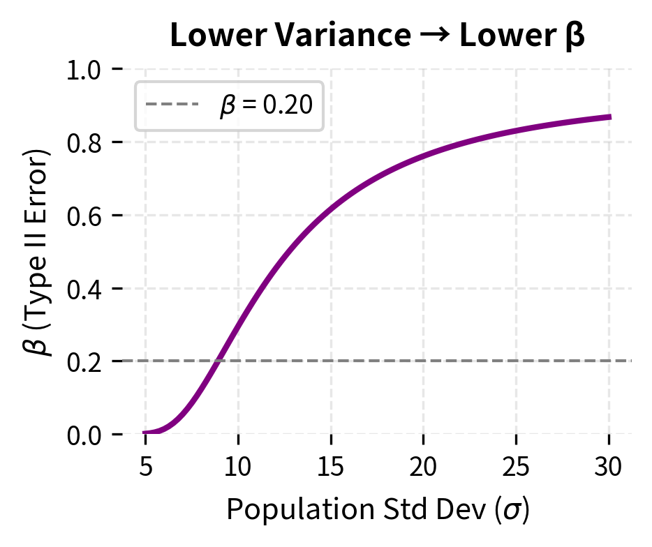 Lower population variance reduces β. The conventional target of β = 0.20 (80% power) is shown as a dashed line.