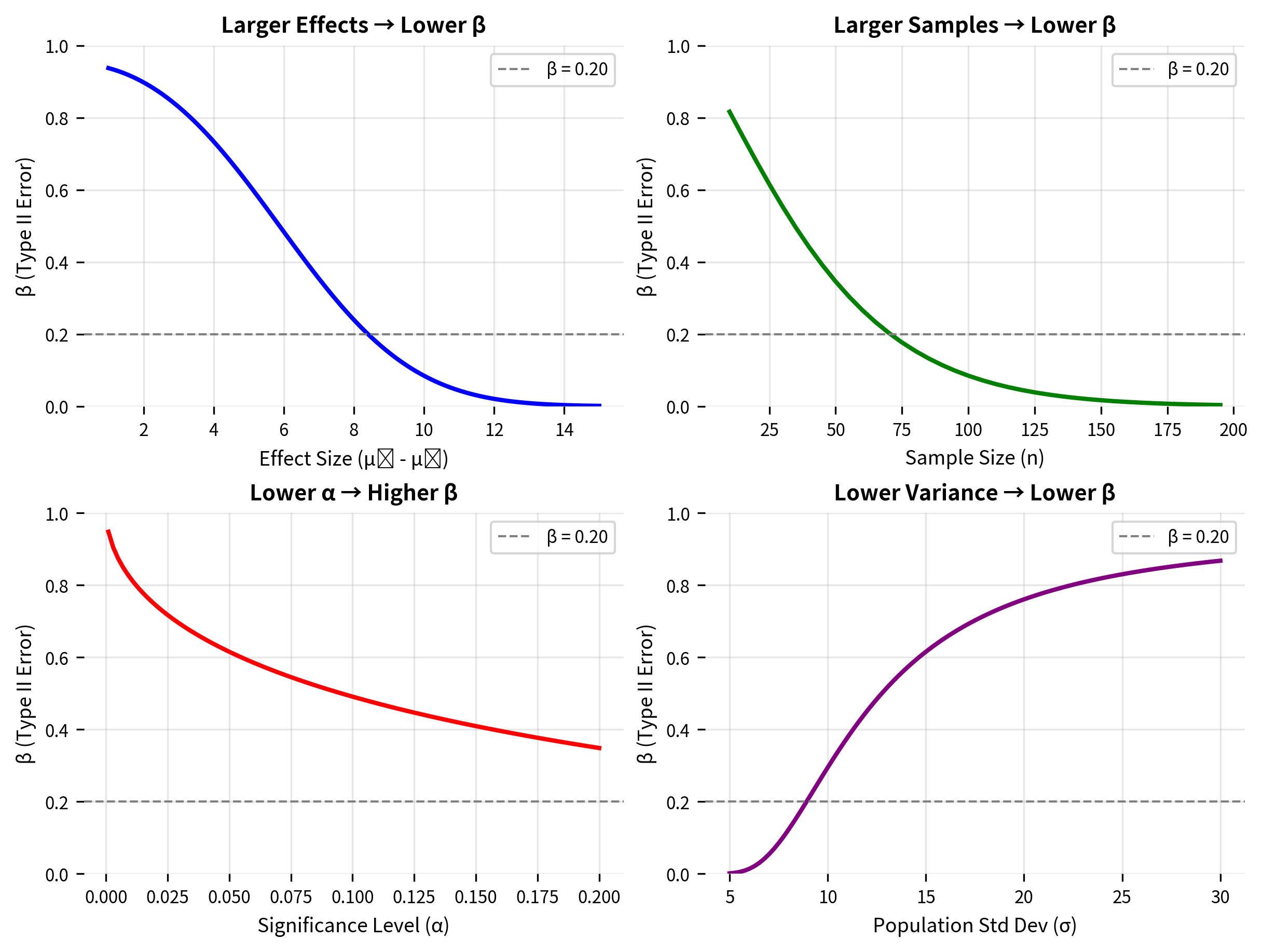Four panel plot showing how effect size, sample size, significance level, and population variance affect beta.