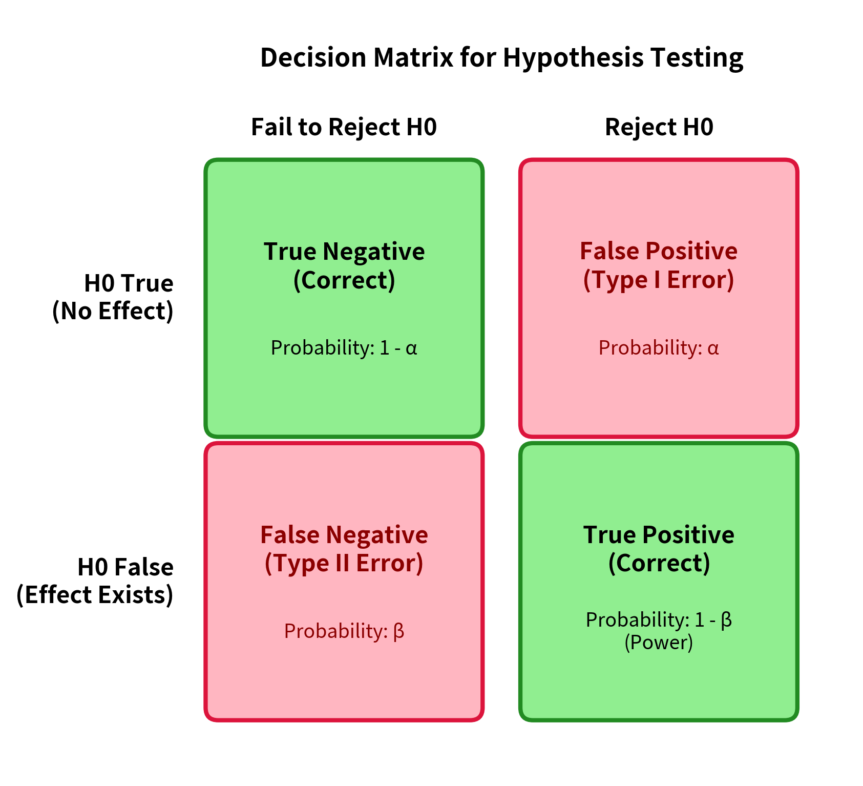 A 2x2 matrix showing the four possible outcomes of hypothesis testing decisions.
