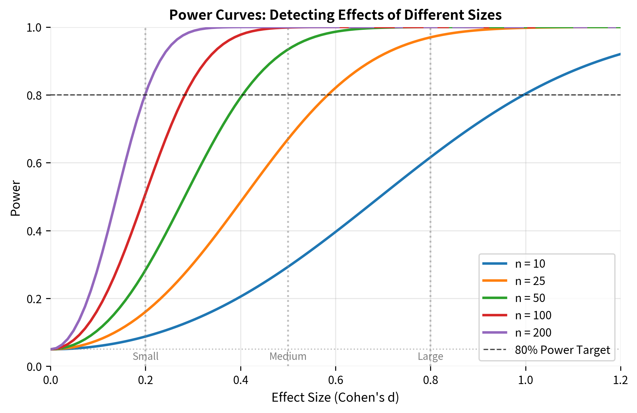 Line plot showing power curves that increase with effect size, with different curves for different sample sizes.