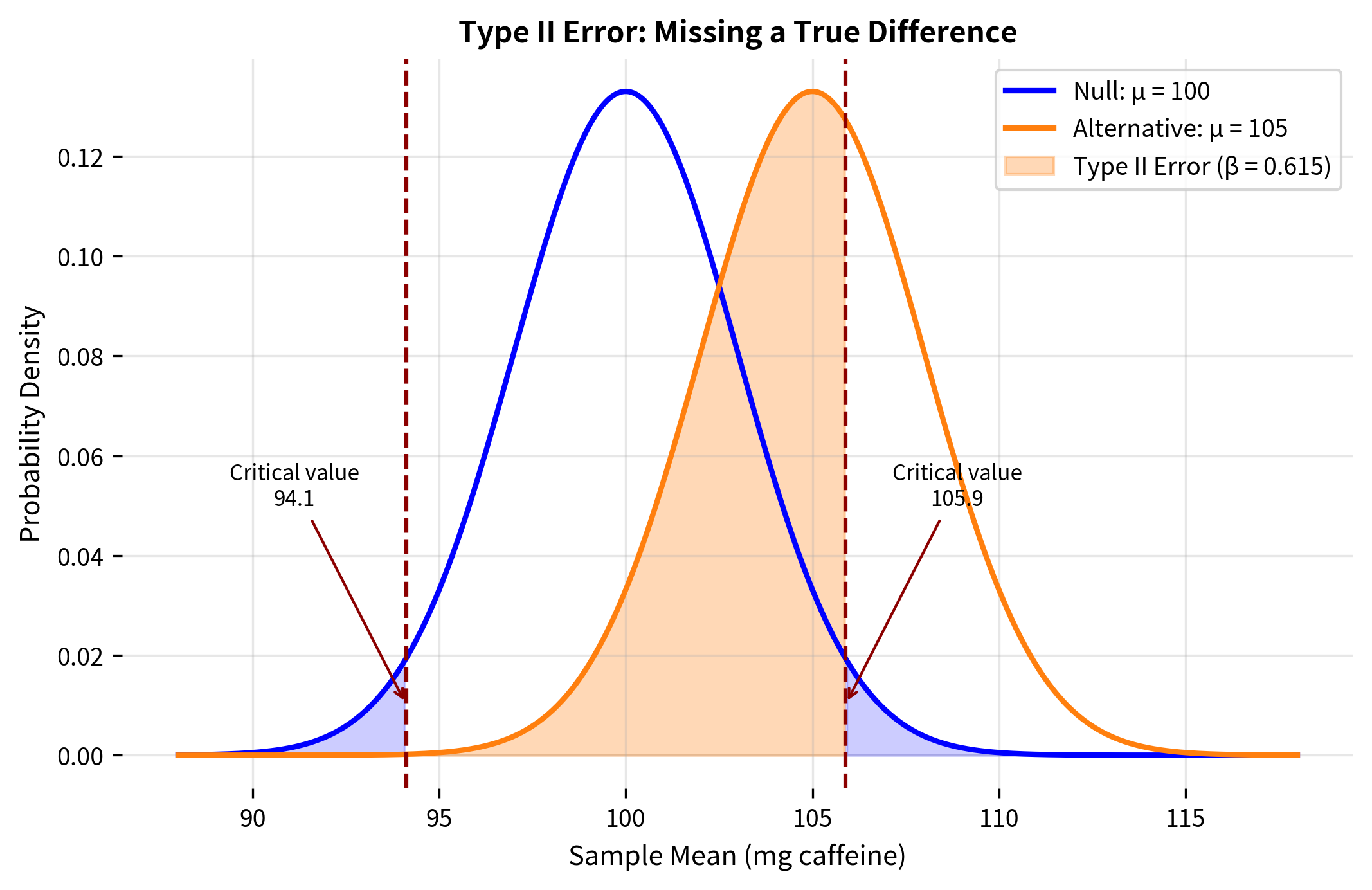 Two overlapping normal distributions showing the relationship between null and alternative hypotheses and the Type II error region.
